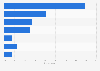 Reasons for not investing online in the U.S. 2013