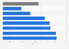 China: average spend on luxury goods online purchase as of October 2013, by age