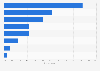 Most helpful factors for performing cleaning services in the U.S. as of May 2015