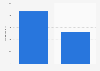 China: average spend per luxury goods online purchase as of October 2013, by gender