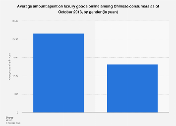 China: average luxury goods online spending by gender 2013| Statista