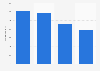 China: average online spending as of October 2013, by city tier
