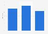 Penetration rate: Netflix's SVoD original programming in U.S. Q2 2014