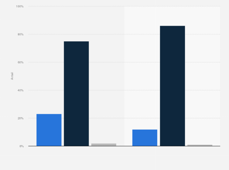 Statistik: Haben Sie konkrete Pläne, in den nächsten fünf Jahren Ihre Praxis abzugeben?