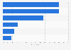 Most trusted sources of information on products and services in the UK 2014