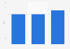 Visitor bounce rate of retail websites in the United Kingdom (UK) Q4 2013-Q2 2014