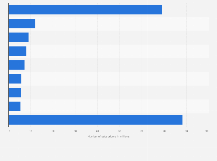 Netflix Subscriber and Growth Statistics: How Many People Watch Netflix in  2023?