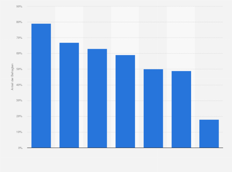 Statistik: Welche der fogenden Maßnahmen ergreifen Sie, um fit und gesund zu bleiben?