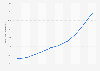B2C e-commerce as percentage of GDP in Russia 2009-2018