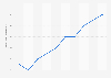 B2C e-commerce as percentage of GDP in India 2009-2018
