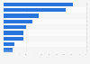 Restaurant-related digital activities of consumers in the U.S. as of October 2013