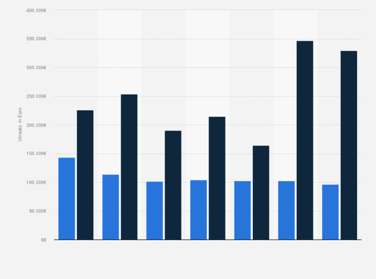 Statistik: Umsatz je Unternehmen in der Kleinen Hochsee- und Küstenfischerei in Deutschland nach Segmenten in den Jahren 2007 bis 2013 (in Euro)