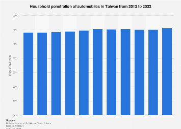 Share of households owning automobiles in Taiwan 2005-2015