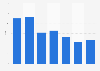 Number of breakthrough albums in the United Kingdom (UK) 2008-2014
