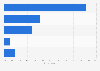 Breakdown of the LGBT community in China 2014