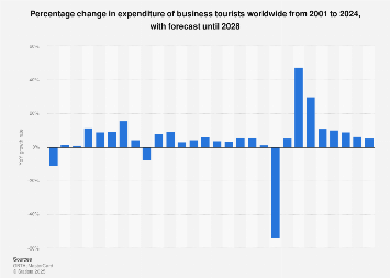 Global business travel spending growth forecast 2015-2020