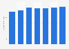 Average global hotel rates from 2009 to 2015