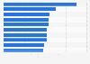 Highest retail park rents in the United Kingdom (UK) 2017
