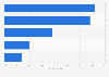 Global reach of selected mobile messengers 2015