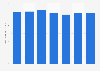 Average global car rental rates from 2009 to 2015