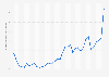 London Stock Exchange (UK) trading: market value of construction companies 2007-2019