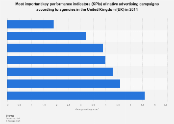 Native adverting key performance indicators (KPIs) in the United Kingdom (UK) 2014