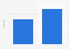 Gender profile of Youtube music streamers in the United Kingdom (UK) 2014