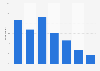 Age profile of Youtube music streamers in the United Kingdom (UK)