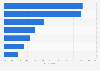 Home furnishing: Most popular styles of home decor in the United Kingdom (UK) 2013