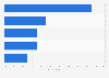 Leading home furnishing retailers in the UK 2013, ranked by most shopped in