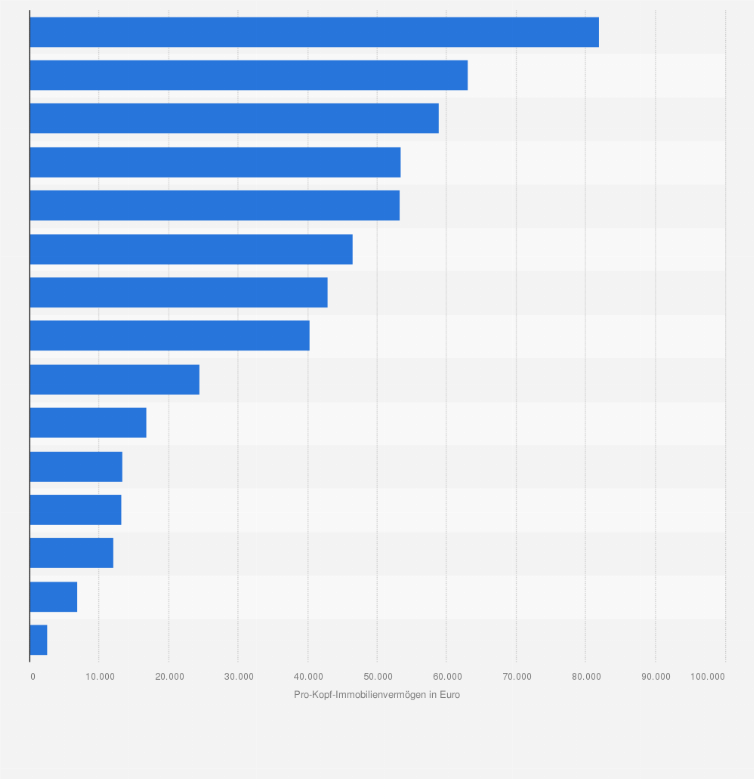 Statistik: Pro-Kopf-Immobilienvermögen in ausgewählten Ländern in Europa im Jahr 2012 (in Euro)