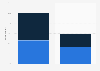 Library membership penetration in the U.S. 2015, by gender