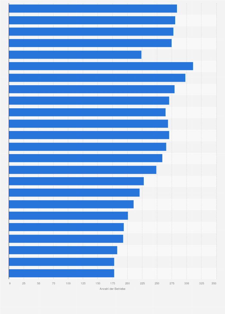 Statistik: Anzahl der Beherbergungsbetriebe in Frankfurt am Main von 2001 bis 2024