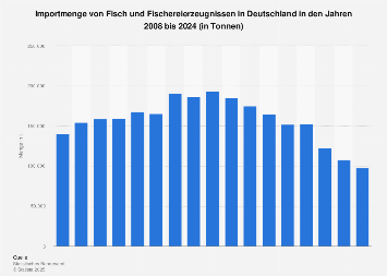Importmenge von Fisch- und Fischereierzeugnissen in Deutschland bis 2017