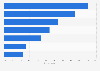 Leading objectives for hoteliers during a guest's stay worldwide as of July 2014