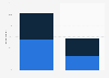 Library membership penetration in the U.S. 2015, by parental status