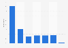 Frequency of visiting public libraries in the U.S. 2015
