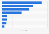 Leading objectives for hoteliers after guests leave worldwide as of July 2014