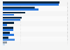 Most popular social networks in Central America 2013-2015