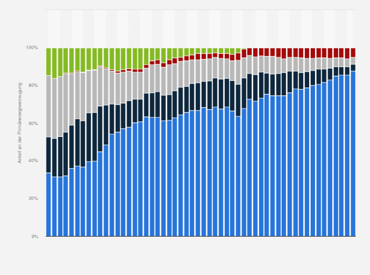 Statistik: Struktur der Primärenergieerzeugung in Österreich nach Energieträger von 1970 bis 2023