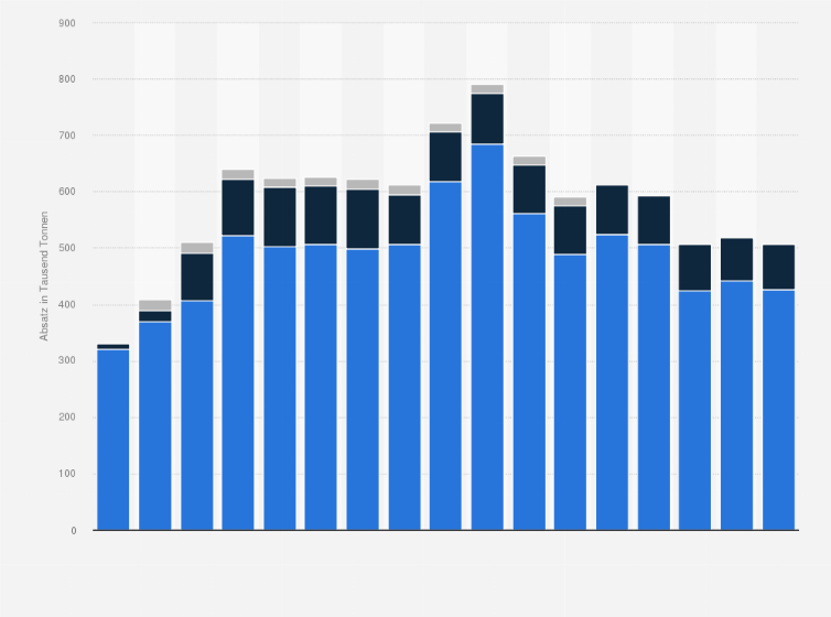 Statistik: Absatz von Biokraftstoffen in Österreich nach Kraftstoffart in den Jahren 2006 bis 2022 (in 1.000 Tonnen)