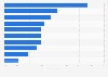 Lifestyle changes of travelers after beach vacations worldwide as of July 2014