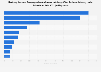 Wichtigste Pumpspeicherkraftwerke in der Schweiz nach Leistung 2017