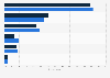 Mobile devices used on main holiday in the United Kingdom (UK) 2015-2016
