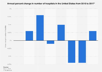 Hospital number annual change U.S. 2010-2017| Statista