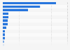 Distributors market share of digital album sales in the United Kingdom (UK) 2015