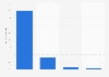 Distribution of restaurant traffic in the U.S. as of September 2014, by check range