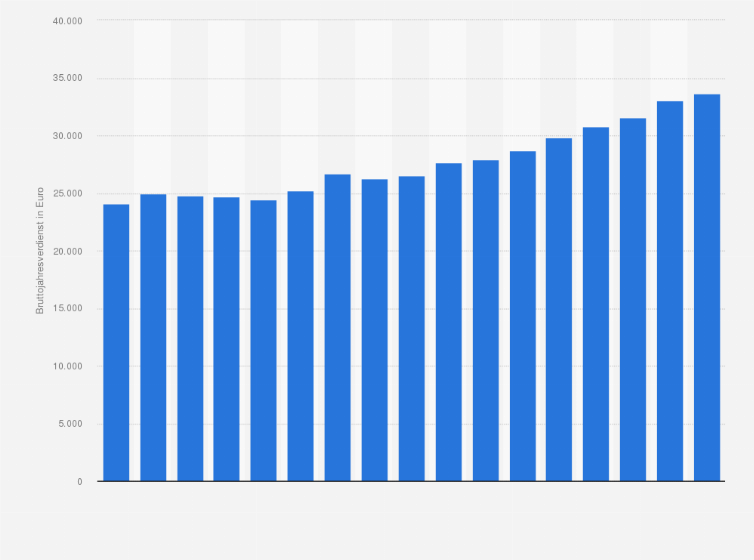 Statistik: Durchschnittlicher Bruttojahresverdienst in der Fischverarbeitung in Deutschland in den Jahren 2008 bis 2024  (in Euro)