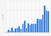 Active shooter incidents in the U.S. 2000-2018