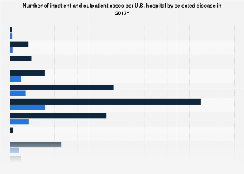 Average inpatient and outpatient cases per hospital in the U.S. by disease 2016